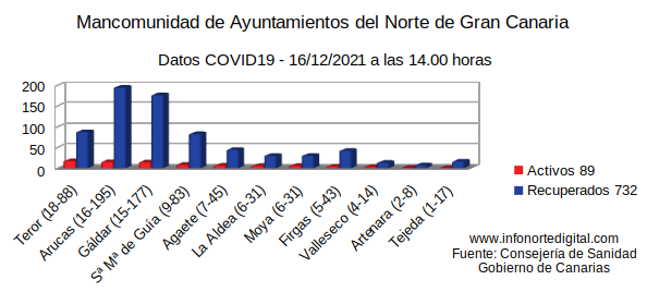 graficacovidcomarca16122021