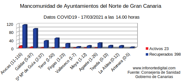 graficadatos17032021manco