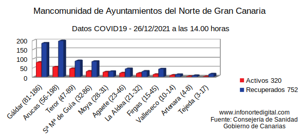 graficadatos26122021manco