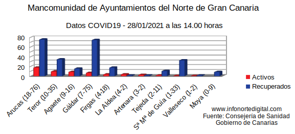 graficadatos28012021manco