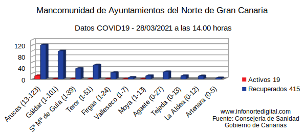 graficadatos28032021manco