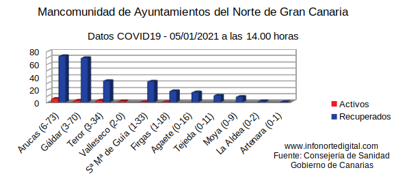 graficodatos05012021manco