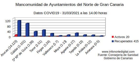 graficodatos31032021manco