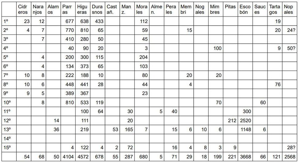  Los plantíos 1835 - 1838