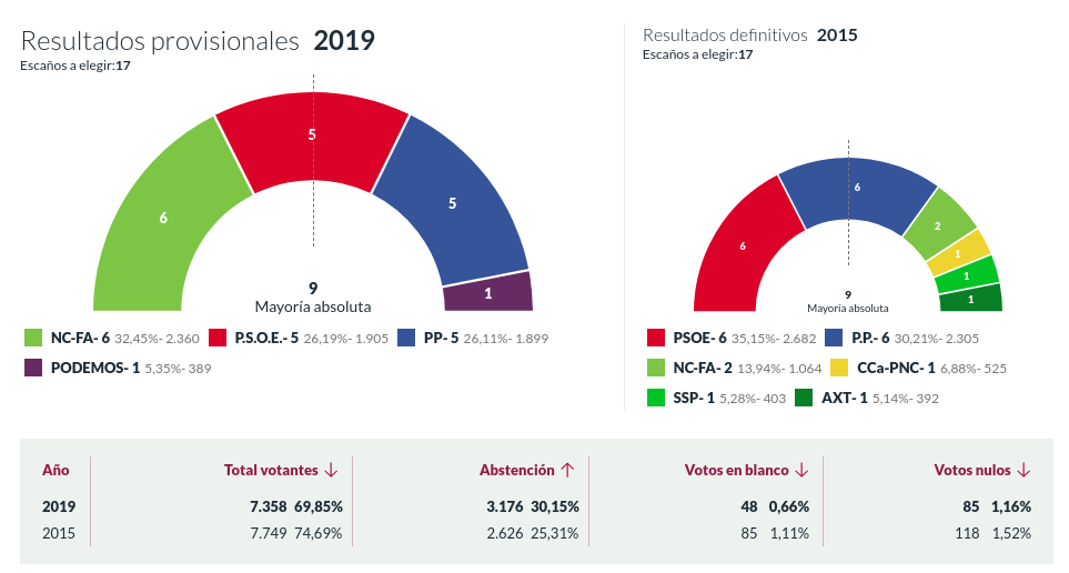 resultados municipales teror