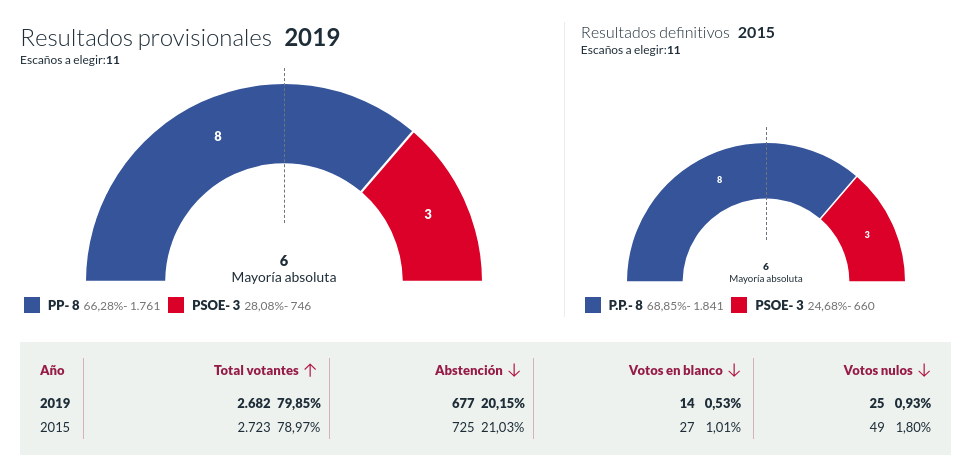 resultadosmunicvalleseco